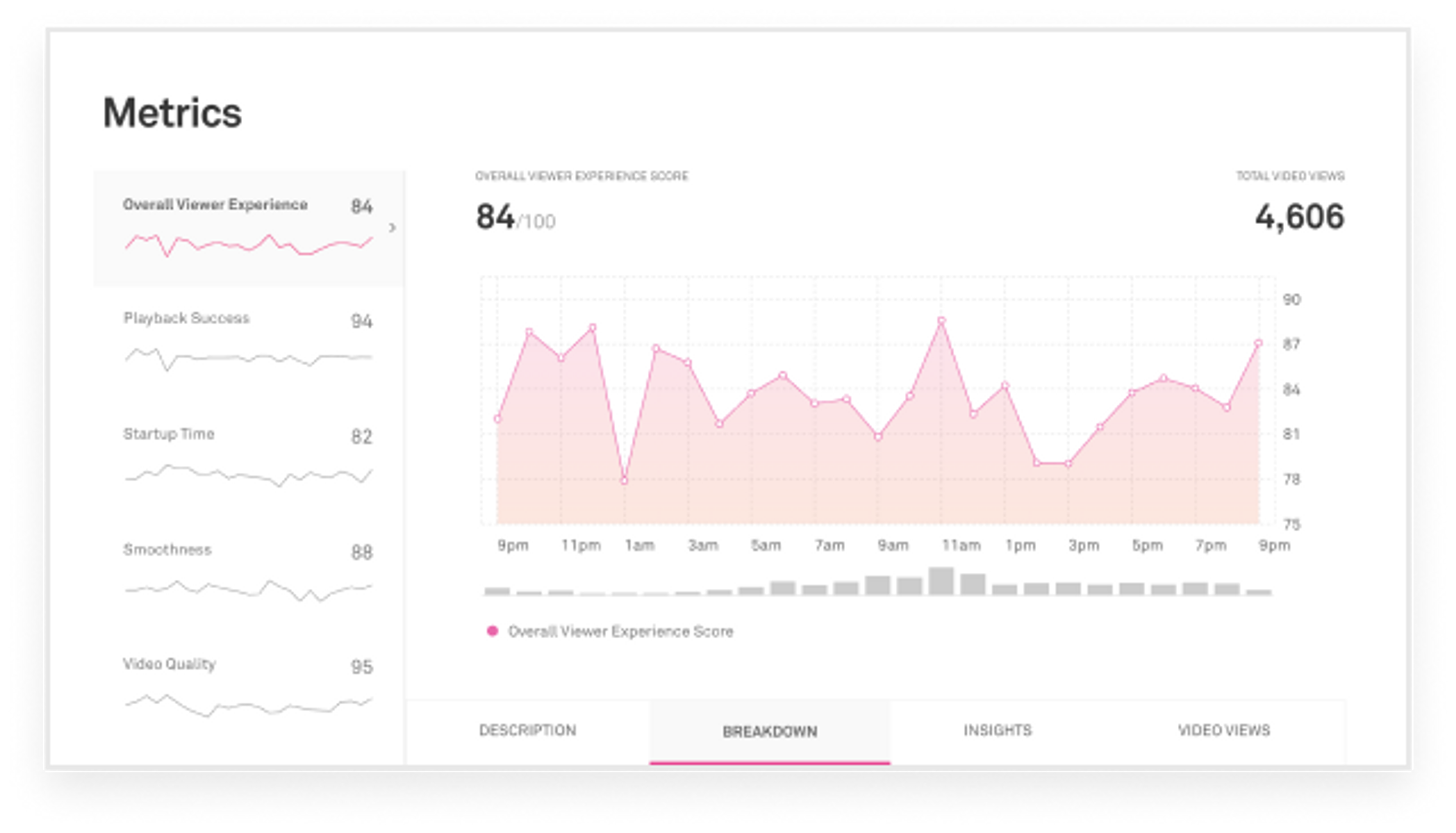 Video analytics