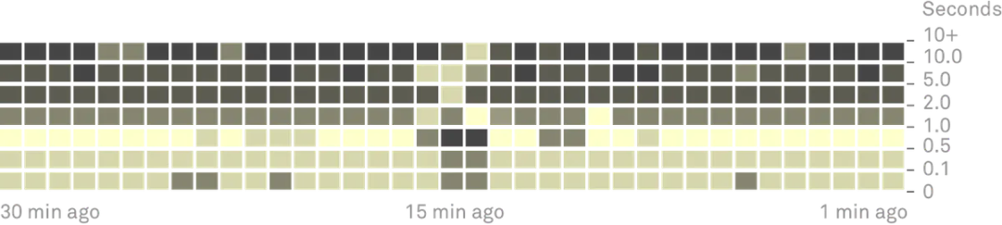 Monitoring Time Series Heatmap of Startup Time